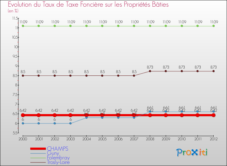 Evolution du taux de la taxe foncière sur le bati pour CHAMPS et les communes proches de 2000 à 2012 Comparaison des taux de taxe foncière sur le bati pour CHAMPS et les communes voisines de 2000 à 2012