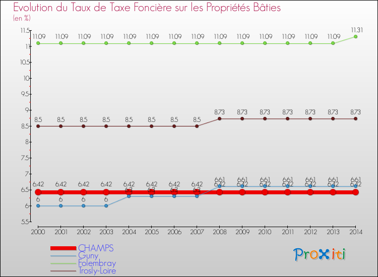 Evolution du taux de la taxe foncière sur le bati pour CHAMPS et les communes proches de 2000 à 2014 Comparaison des taux de taxe foncière sur le bati pour CHAMPS et les communes voisines de 2000 à 2014