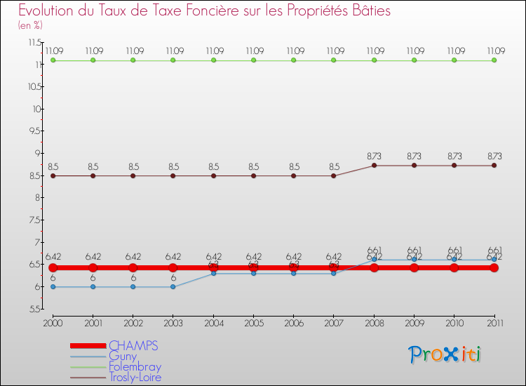 Evolution du taux de la taxe foncière sur le bati pour CHAMPS et les communes proches Comparaison des taux de taxe foncière sur le bati pour CHAMPS et les communes voisines