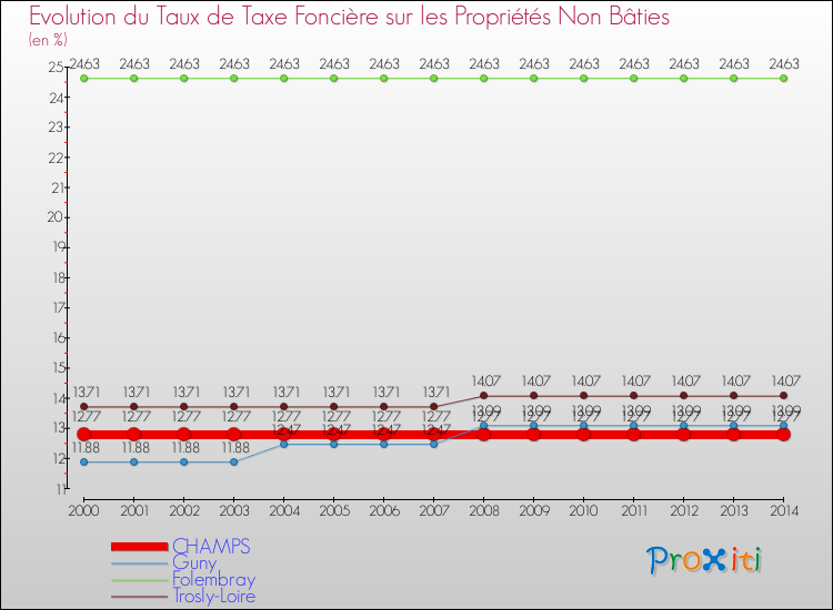 Evolution du taux de la taxe foncière sur les immeubles et terrains non batis pour CHAMPS et les communes proches de 2000 à 2014 Comparaison des taux de la taxe foncière sur les immeubles et terrains non batis pour CHAMPS et les communes voisines de 2000 à 2014