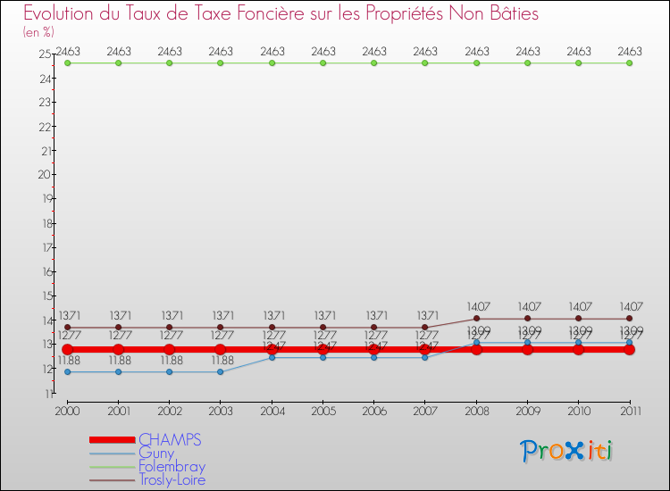 Evolution du taux de la taxe foncière sur les immeubles et terrains non batis pour CHAMPS et les communes proches Comparaison des taux de la taxe foncière sur les immeubles et terrains non batis pour CHAMPS et les communes voisines