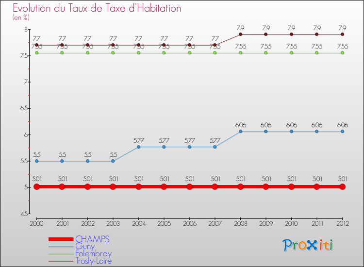 Evolution du taux de la taxe d'habitation pour CHAMPS et les communes proches Comparaison des taux de la taxe d'habitation pour CHAMPS et les communes voisines