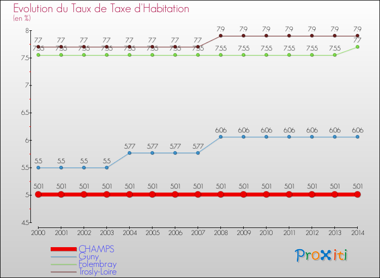 Evolution du taux de la taxe d'habitation pour CHAMPS et les communes proches de 2000 à 2014 Comparaison des taux de la taxe d'habitation pour CHAMPS et les communes voisines de 2000 à 2014