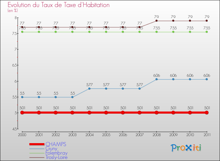 Evolution du taux de la taxe d'habitation pour CHAMPS et les communes proches Comparaison des taux de la taxe d'habitation pour CHAMPS et les communes voisines