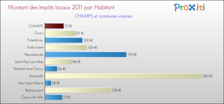 Montant des impôts locaux par Habitant pour CHAMPS et les communes proches Comparaison des impôts locaux par habitant pour CHAMPS et les communes voisines