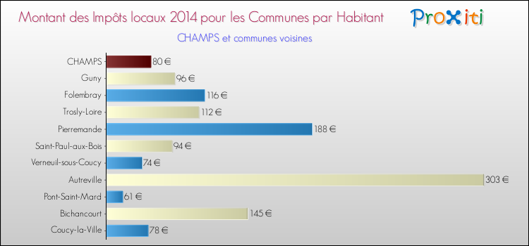 Montant des impôts locaux par Habitant pour CHAMPS et les communes proches en 2014 Comparaison des impôts locaux par habitant pour CHAMPS et les communes voisines en 2014