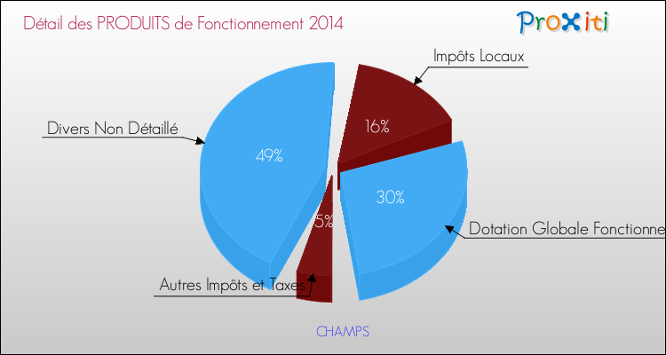 Décomposition du Budget de Fonctionnement 2014 de la commune de CHAMPS Budget de Fonctionnement 2014 pour la commune de CHAMPS