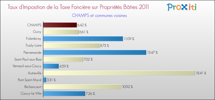 Taux d'imposition de la taxe foncière sur le bati 2011 pour CHAMPS et les communes proches Comparaison des taux d'imposition de la taxe foncière sur le bati 2011 pour CHAMPS et les communes voisines