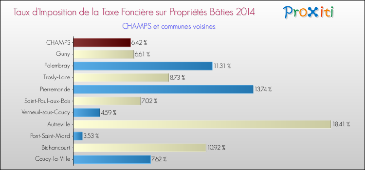 Taux d'imposition de la taxe foncière sur le bati 2014 pour CHAMPS et les communes proches Comparaison des taux d'imposition de la taxe foncière sur le bati 2014 pour CHAMPS et les communes voisines