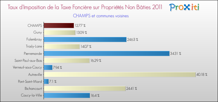 Taux d'imposition de la taxe foncière sur les immeubles et terrains non batis 2011 pour CHAMPS et les communes proches Comparaison des taux d'imposition de la taxe foncière sur les immeubles et terrains non batis 2011 pour CHAMPS et les communes voisines