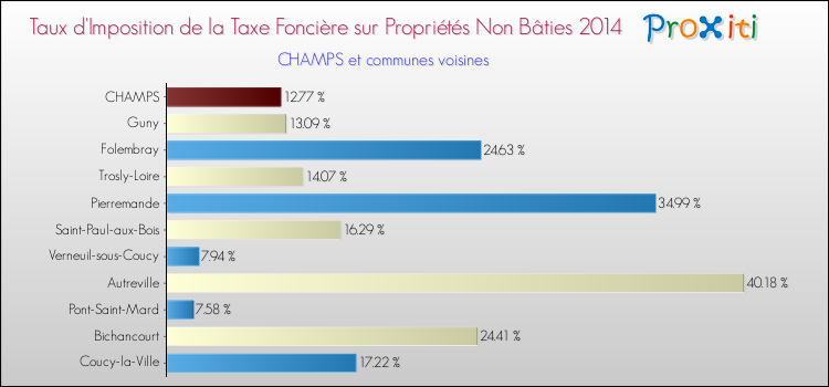 Taux d'imposition de la taxe foncière sur les immeubles et terrains non batis 2014 pour CHAMPS et les communes proches Comparaison des taux d'imposition de la taxe foncière sur les immeubles et terrains non batis 2014 pour CHAMPS et les communes voisines