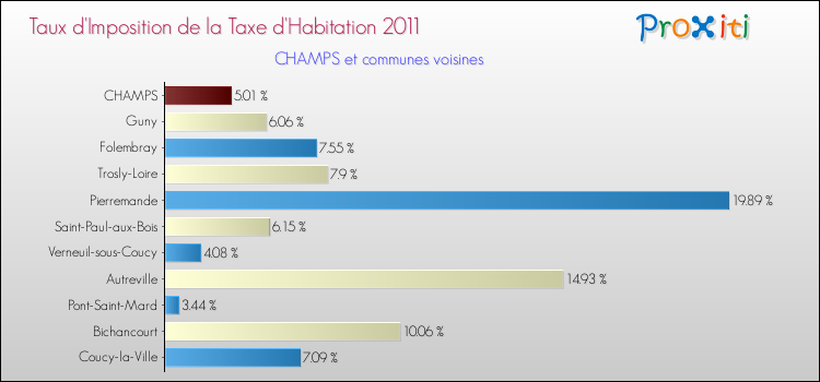 Taux d'imposition de la taxe d'habitation 2011 pour CHAMPS et les communes proches Comparaison des taux d'imposition de la taxe d'habitation 2011 pour CHAMPS et les communes voisines