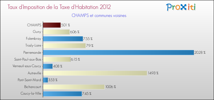Taux d'imposition de la taxe d'habitation 2012 pour CHAMPS et les communes proches Comparaison des taux d'imposition de la taxe d'habitation 2012 pour CHAMPS et les communes voisines