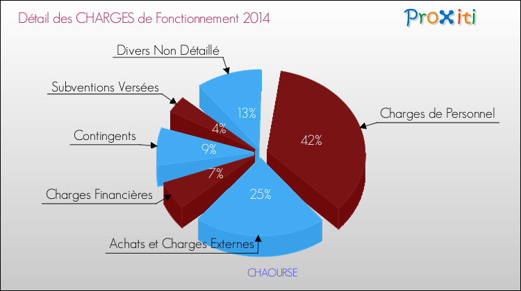 Décomposition des Charges de Fonctionnement 2014 de la commune de CHAOURSE Charges de Fonctionnement 2014 pour la commune de CHAOURSE
