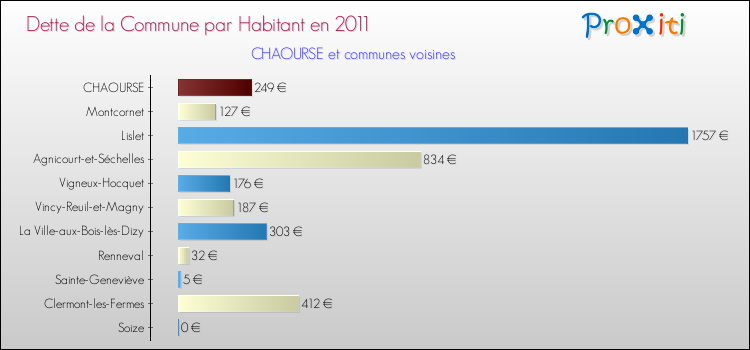 Dette par habitant de la commune en 2011 pour CHAOURSE et les communes proches Comparaison de la dette par habitant de la commune en 2011 pour CHAOURSE et les communes voisines