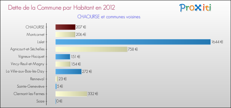 Dette par habitant de la commune en 2012 pour CHAOURSE et les communes proches Comparaison de la dette par habitant de la commune en 2012 pour CHAOURSE et les communes voisines