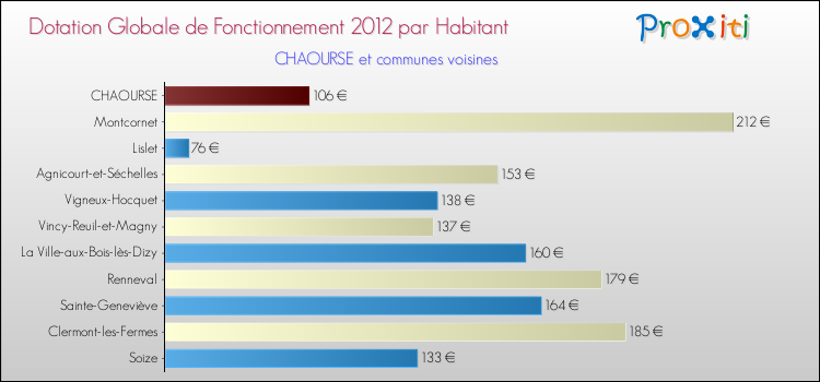 Montant des dotations globales de fonctionnement DGF par Habitant pour CHAOURSE et les communes proches Comparaison des des dotations globales de fonctionnement DGF par habitant pour CHAOURSE et les communes voisines