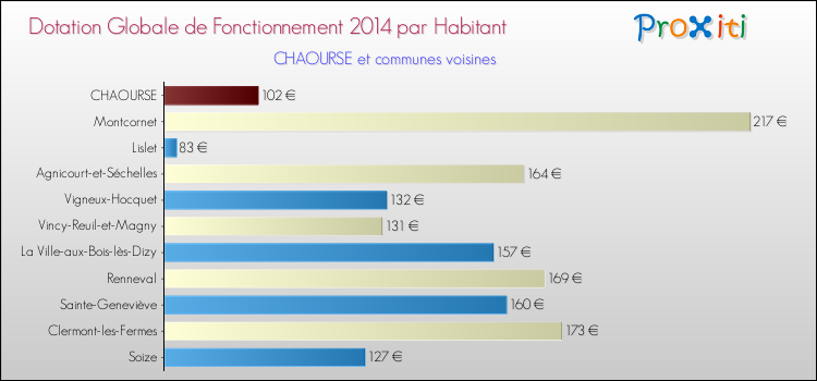 Montant des dotations globales de fonctionnement DGF par Habitant pour CHAOURSE et les communes proches en 2014. Comparaison des des dotations globales de fonctionnement DGF par habitant pour CHAOURSE et les communes voisines en 2014.