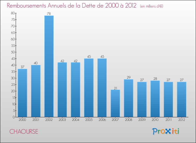 Evolution de l'annuité de la dette pour la commune de CHAOURSE de 2000 à 2012 Annuités de la dette pour CHAOURSE de 2000 à 2012
