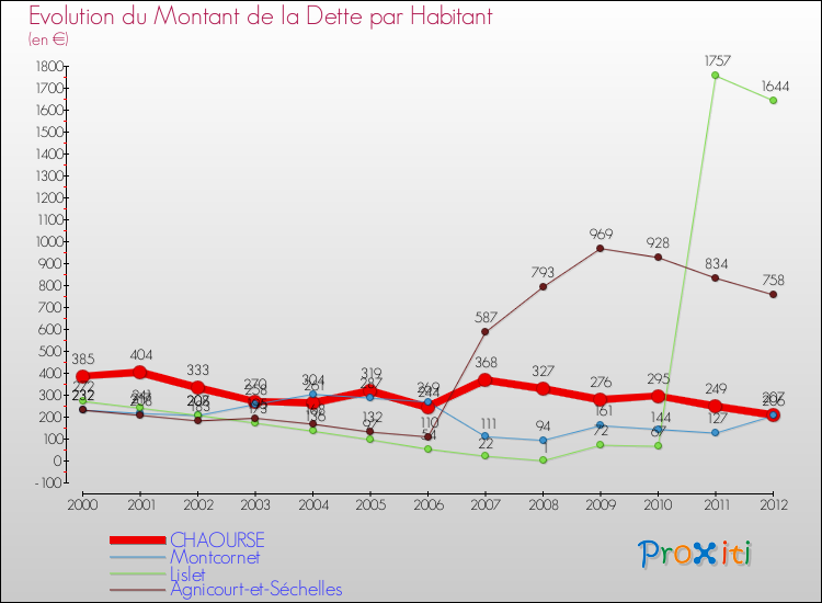 Evolution de la dette par habitant pour la commune de CHAOURSE et les communes proches de 2000 à 2012 Comparaison de la dette par habitant pour CHAOURSE et les communes voisines de 2000 à 2012