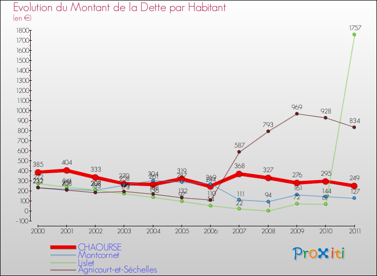 Evolution de la dette par habitant pour la commune de CHAOURSE et les communes proches Comparaison de la dette par habitant pour CHAOURSE et les communes voisines