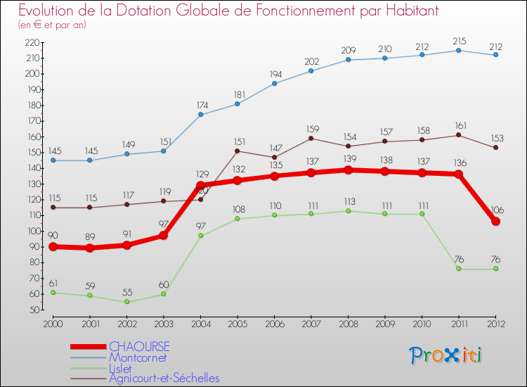 Evolution et montant de la dotation globale de fonctionnement par Habitant pour CHAOURSE et les communes proches Comparaison des dotations globales de fonctionnement par habitant pour CHAOURSE et les communes voisines