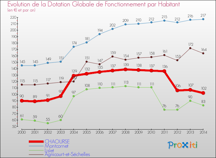 Evolution et montant de la dotation globale de fonctionnement par Habitant pour CHAOURSE et les communes proches de 2000 à 2014. Comparaison des dotations globales de fonctionnement par habitant pour CHAOURSE et les communes voisines de 2000 à 2014.
