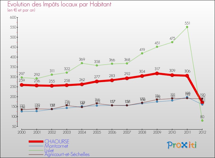 Evolution et montant des impôts locaux par Habitant pour CHAOURSE et les communes proches Comparaison des impôts locaux par habitant pour CHAOURSE et les communes voisines
