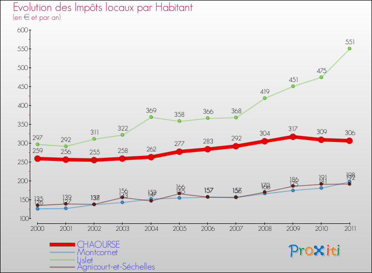 Evolution et montant des impôts locaux par Habitant pour CHAOURSE et les communes proches Comparaison des impôts locaux par habitant pour CHAOURSE et les communes voisines