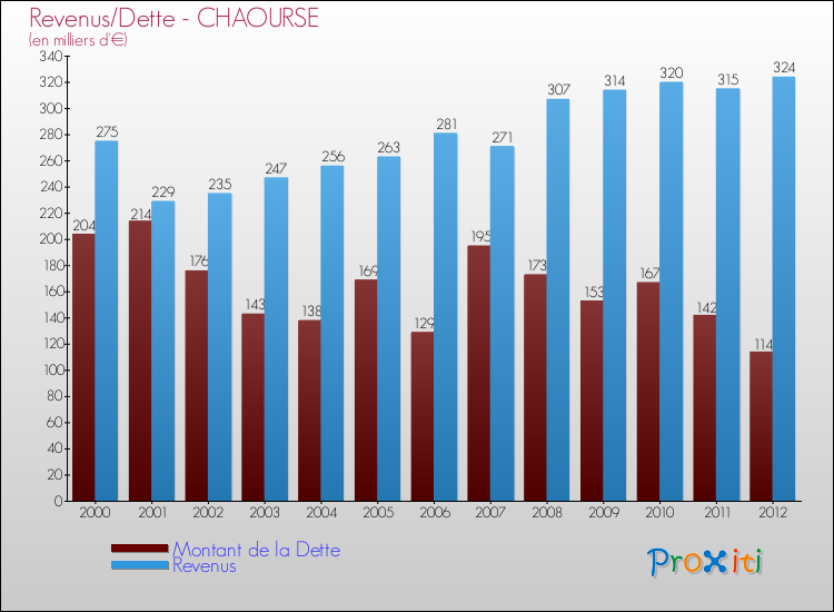 Evolution comparée de la dette et des revenus pour la commune de CHAOURSE de 2000 à 2012 Comparaison de la dette et des revenus pour CHAOURSE de 2000 à 2012
