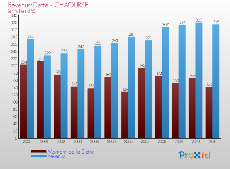Evolution comparée de la dette et des revenus pour la commune de CHAOURSE de 2000 à 2011 Comparaison de la dette et des revenus pour CHAOURSE de 2000 à 2011
