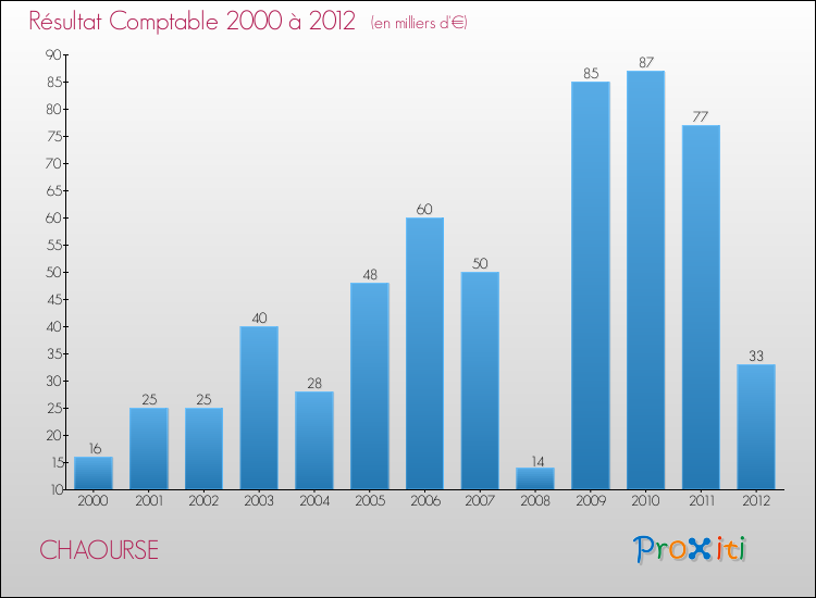 Evolution du résultat comptable pour la commune de CHAOURSE de 2000 à 2012 Evolution du résultat comptable pour CHAOURSE de 2000 à 2012