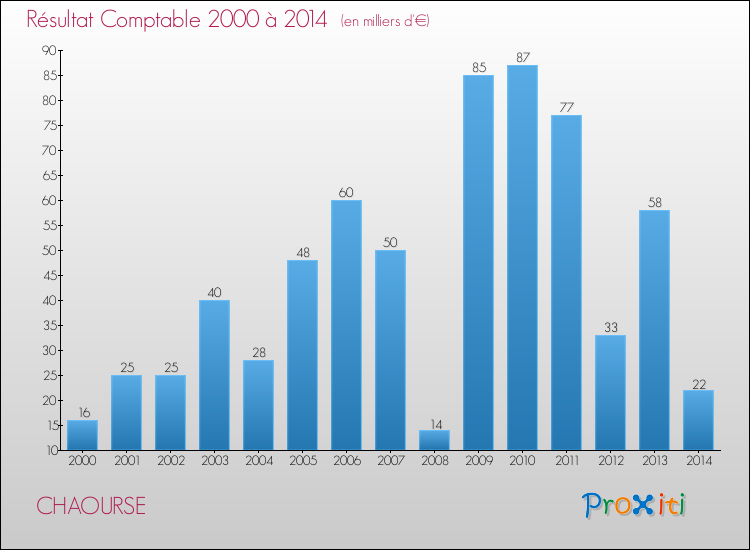 Evolution du résultat comptable pour la commune de CHAOURSE de 2000 à 2014 Evolution du résultat comptable pour CHAOURSE de 2000 à 2014