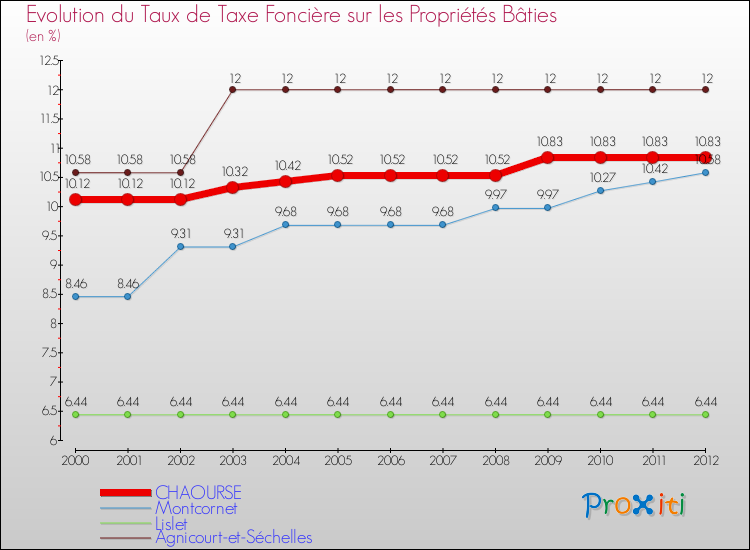 Evolution du taux de la taxe foncière sur le bati pour CHAOURSE et les communes proches de 2000 à 2012 Comparaison des taux de taxe foncière sur le bati pour CHAOURSE et les communes voisines de 2000 à 2012
