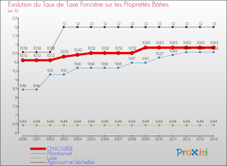Evolution du taux de la taxe foncière sur le bati pour CHAOURSE et les communes proches de 2000 à 2014 Comparaison des taux de taxe foncière sur le bati pour CHAOURSE et les communes voisines de 2000 à 2014