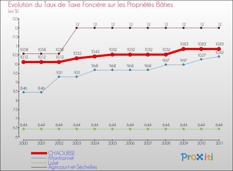 Evolution du taux de la taxe foncière sur le bati pour CHAOURSE et les communes proches Comparaison des taux de taxe foncière sur le bati pour CHAOURSE et les communes voisines