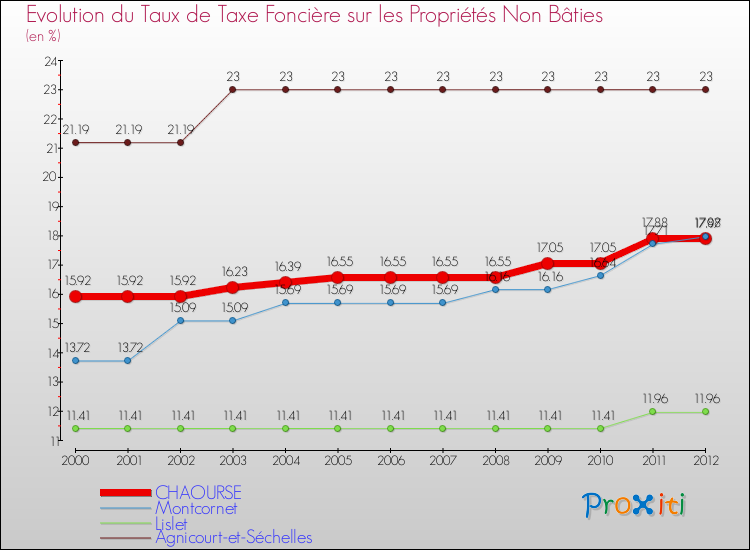 Evolution du taux de la taxe foncière sur les immeubles et terrains non batis pour CHAOURSE et les communes proches de 2000 à 2012 Comparaison des taux de la taxe foncière sur les immeubles et terrains non batis pour CHAOURSE et les communes voisines de 2000 à 2012