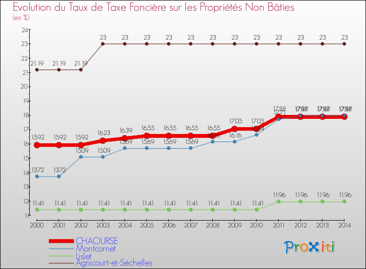 Evolution du taux de la taxe foncière sur les immeubles et terrains non batis pour CHAOURSE et les communes proches de 2000 à 2014 Comparaison des taux de la taxe foncière sur les immeubles et terrains non batis pour CHAOURSE et les communes voisines de 2000 à 2014