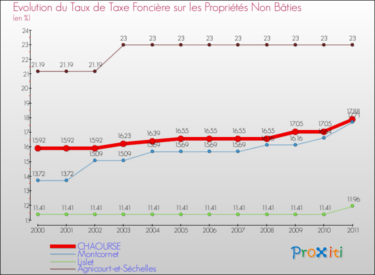 Evolution du taux de la taxe foncière sur les immeubles et terrains non batis pour CHAOURSE et les communes proches Comparaison des taux de la taxe foncière sur les immeubles et terrains non batis pour CHAOURSE et les communes voisines