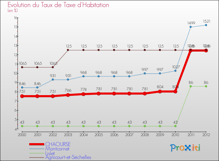 Evolution du taux de la taxe d'habitation pour CHAOURSE et les communes proches Comparaison des taux de la taxe d'habitation pour CHAOURSE et les communes voisines