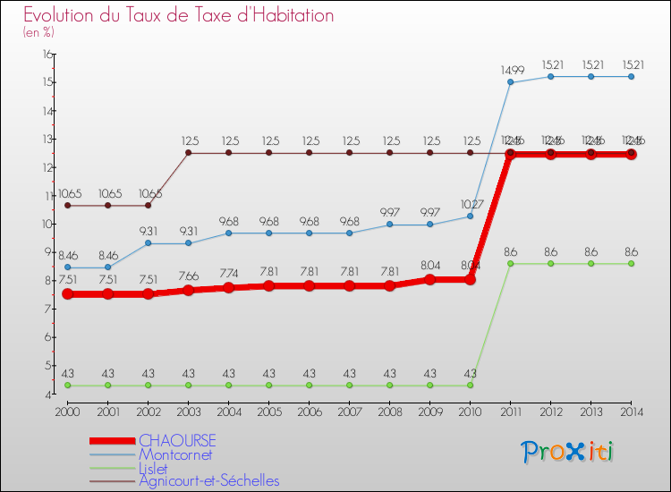 Evolution du taux de la taxe d'habitation pour CHAOURSE et les communes proches de 2000 à 2014 Comparaison des taux de la taxe d'habitation pour CHAOURSE et les communes voisines de 2000 à 2014