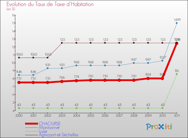 Evolution du taux de la taxe d'habitation pour CHAOURSE et les communes proches Comparaison des taux de la taxe d'habitation pour CHAOURSE et les communes voisines
