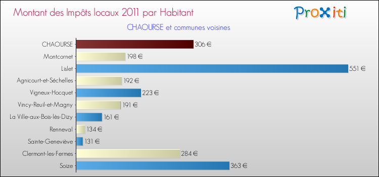Montant des impôts locaux par Habitant pour CHAOURSE et les communes proches Comparaison des impôts locaux par habitant pour CHAOURSE et les communes voisines