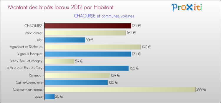 Montant des impôts locaux par Habitant pour CHAOURSE et les communes proches Comparaison des impôts locaux par habitant pour CHAOURSE et les communes voisines