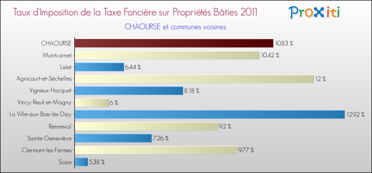 Taux d'imposition de la taxe foncière sur le bati 2011 pour CHAOURSE et les communes proches Comparaison des taux d'imposition de la taxe foncière sur le bati 2011 pour CHAOURSE et les communes voisines