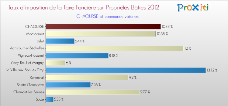 Taux d'imposition de la taxe foncière sur le bati 2012 pour CHAOURSE et les communes proches Comparaison des taux d'imposition de la taxe foncière sur le bati 2012 pour CHAOURSE et les communes voisines