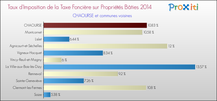 Taux d'imposition de la taxe foncière sur le bati 2014 pour CHAOURSE et les communes proches Comparaison des taux d'imposition de la taxe foncière sur le bati 2014 pour CHAOURSE et les communes voisines