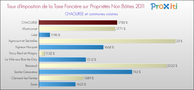 Taux d'imposition de la taxe foncière sur les immeubles et terrains non batis 2011 pour CHAOURSE et les communes proches Comparaison des taux d'imposition de la taxe foncière sur les immeubles et terrains non batis 2011 pour CHAOURSE et les communes voisines