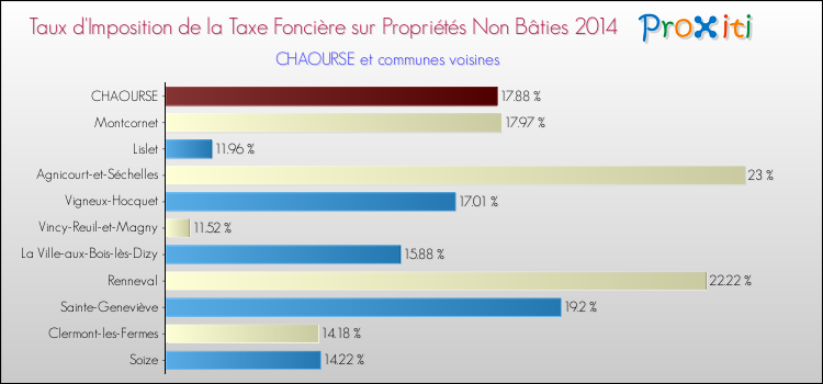 Taux d'imposition de la taxe foncière sur les immeubles et terrains non batis 2014 pour CHAOURSE et les communes proches Comparaison des taux d'imposition de la taxe foncière sur les immeubles et terrains non batis 2014 pour CHAOURSE et les communes voisines