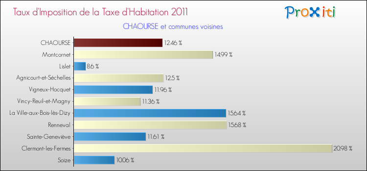 Taux d'imposition de la taxe d'habitation 2011 pour CHAOURSE et les communes proches Comparaison des taux d'imposition de la taxe d'habitation 2011 pour CHAOURSE et les communes voisines